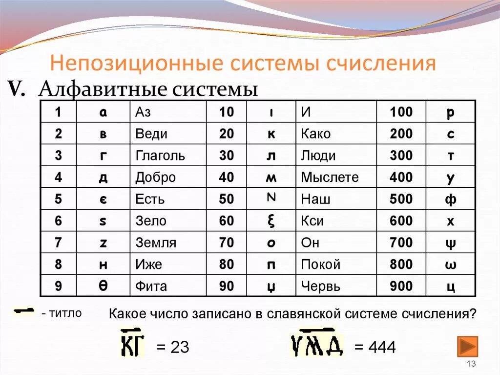 Алфавитная непозиционная система счисления. Непозиционные системы счисления таблица. Алфавит двадцатеричной системы счисления. Алфавитная система счисления Информатика. Какие виды системы счисления