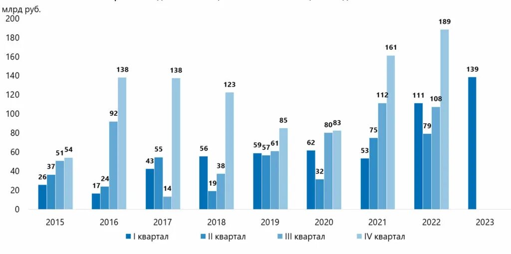 Вклады 2023