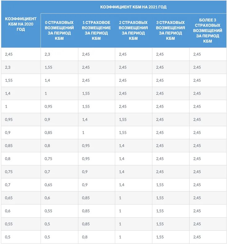 Расшифровка коэффициентов в полисе. Коэффициент возраста и стажа ОСАГО 2022 таблица. КБМ таблица 2021. Коэффициент бонус-малус таблица 2021. Коэффициенты для расчета ОСАГО 2020 таблица.