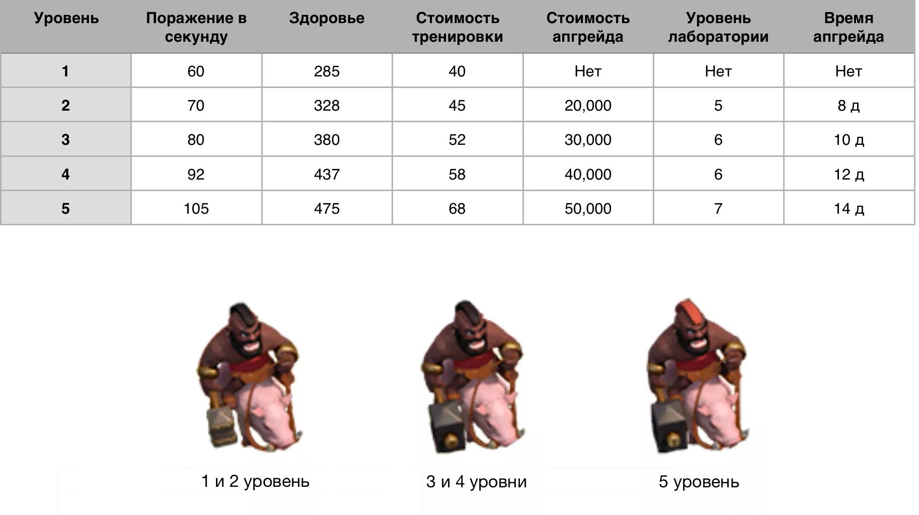 Максимальные уровни героев на тх