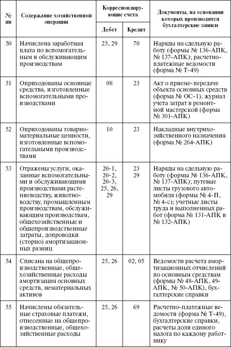 Корреспонденция счетов по заработной плате таблица. Типовые бухгалтерские проводки по учету затрат на производство. Таблица проводок бухгалтерского учета по заработной плате. Корреспонденция счетов по начислению заработной платы.