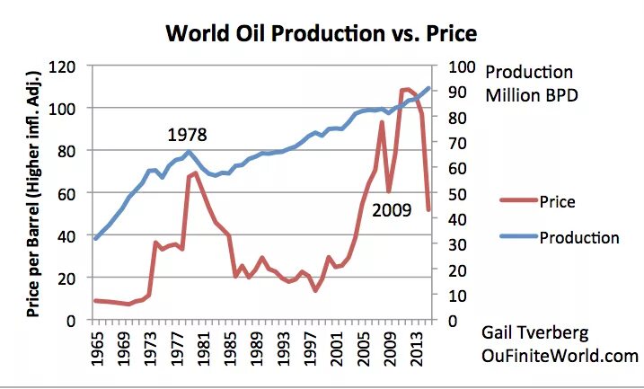 Пик добычи нефти 1970 год. Tight oil. Peak oil. Global oil consumption historical graph. Oil production is.