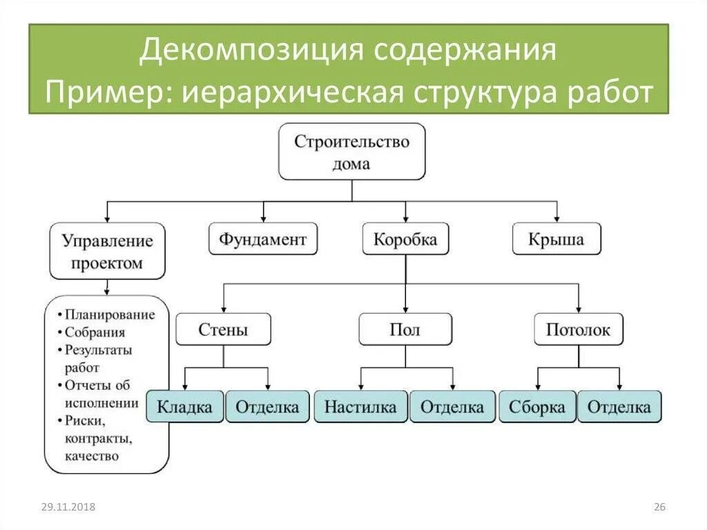 Структурная модель проекта. Структура декомпозиции работ. Декомпозиция целей пример. Структура декомпозиции работ пример. Иерархическая структура работ.