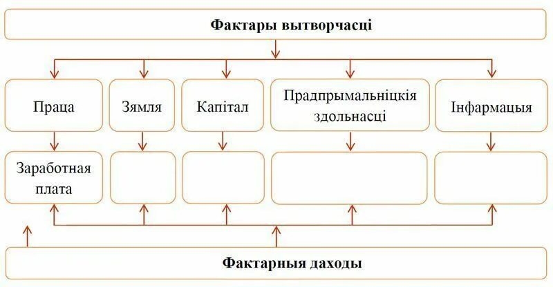 Факторы производства и факторные доходы. Факторные производства и факторные доходы схема. Факторы производства и факторные доходы план. Факторы производства схема.