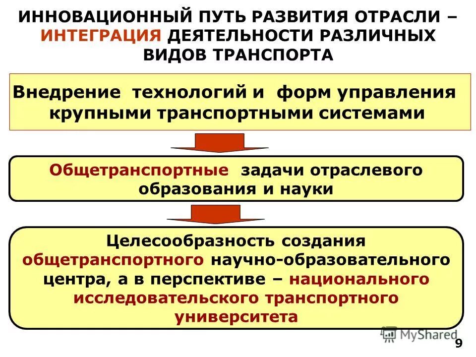 основы инновационного развития. модели догоняющего развития в мировой экономике. книги по экономике ссср. управление развитием организации. основы инновационного развития.