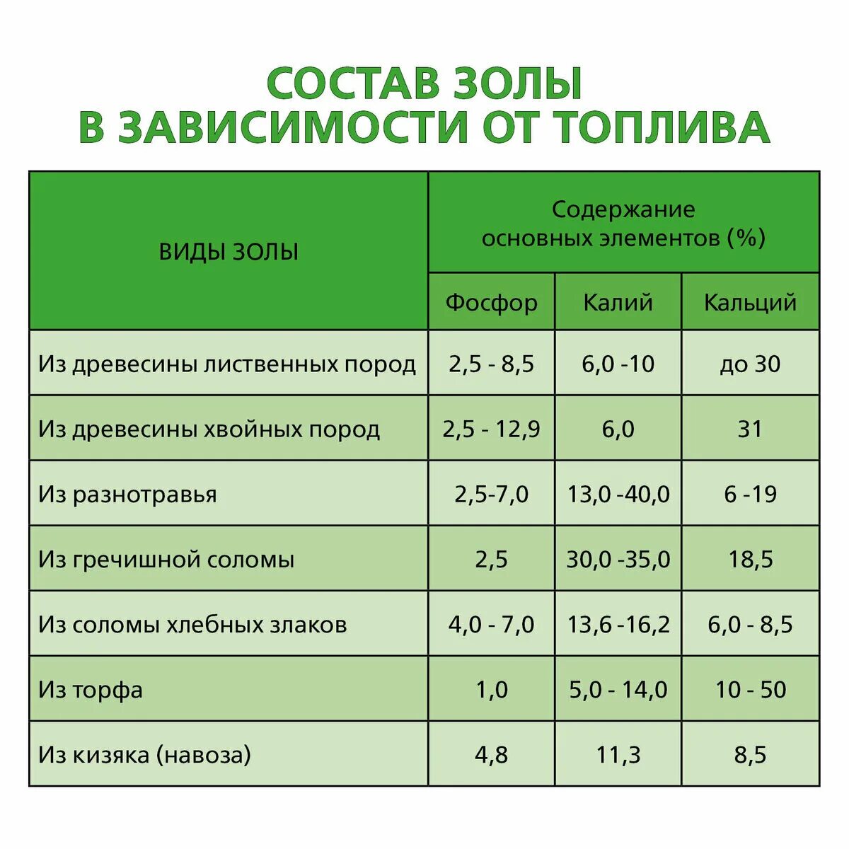 Зола древесная состав микроэлементов. Состав золы древесной как удобрения. Зола удобрение состав микроэлементов древесная. Состав золы древесной химический состав. Зола как удобрение для каких растений