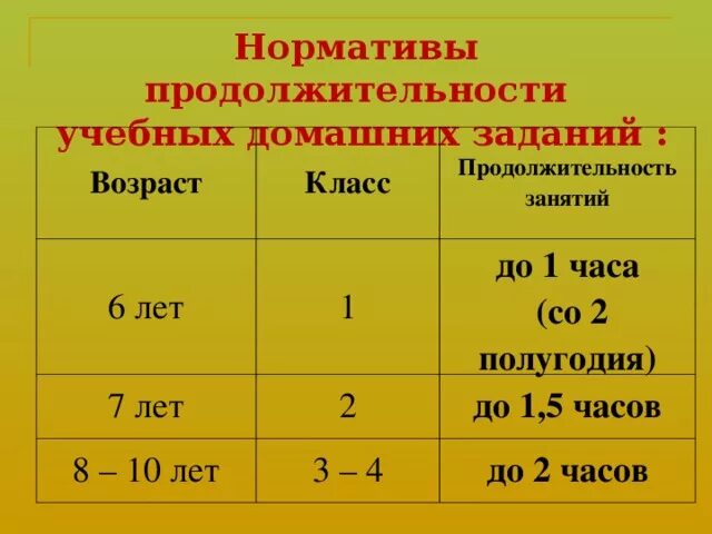 Продолжительность урока в 5 классе. Продолжительность учебных занятий. Нормативы продолжительности уроков. Продолжительность уроков в 1 классе 2 полугодие. Продолжительность учебного часа.