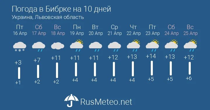 Прогноз погоды 10 дней москва московская область. Погода на 10 дней. Погода в Убинском на 10 дней. Прогноз погода Сирдаре. Прогноз погоды Ялта на 10.