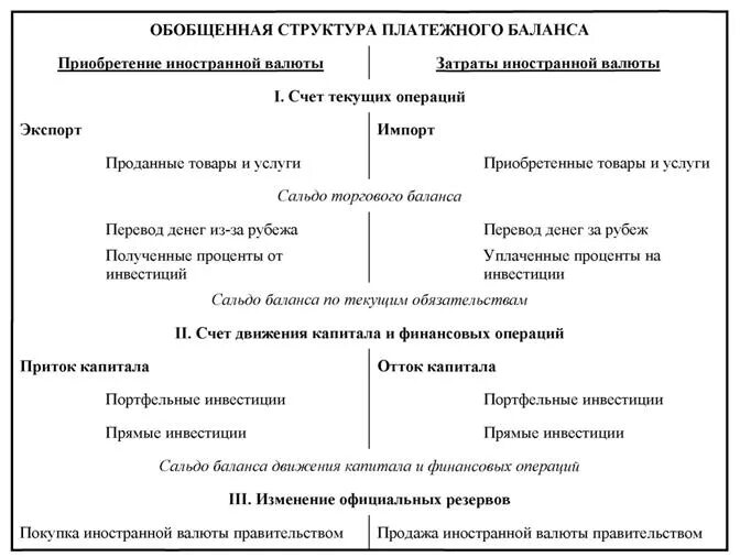 Международный финансовый баланс. Структура платежного баланса таблица. Структура платежного баланса схема. Структура платежного баланса страны. Обобщенная структура платежного баланса.