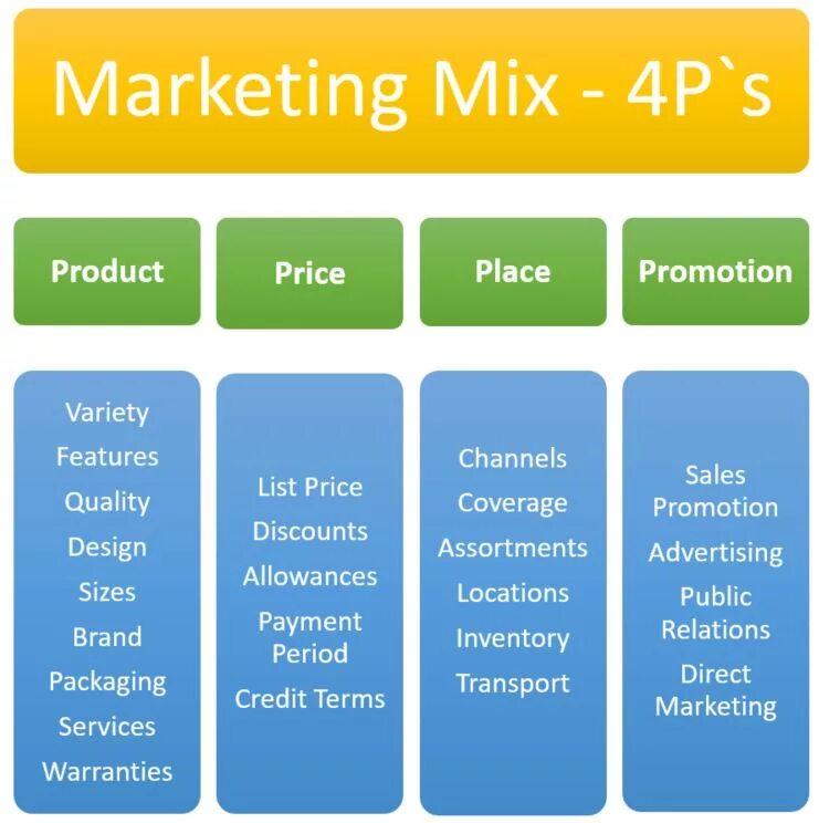 Product opinion. Маркетинг микс. Marketing Mix 4p. 4p в маркетинге. Модель 4 р в маркетинге.