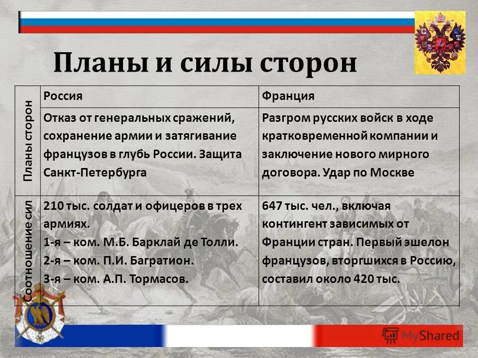 таблица турция индия китай. таблица дополните таблицу. военные планы сторон в первой мировой войне таблица. таблица вов периоды события итоги. отечественная война 1812 года таблица дата событие итог 9 класс.