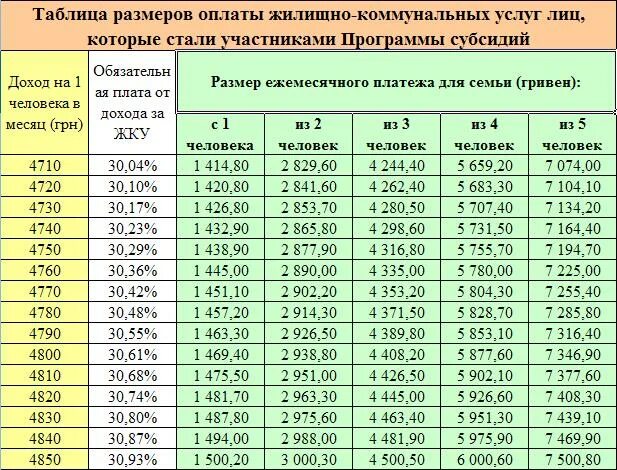 Сколько дают субсидии. Таблица доходов для субсидии на ЖКХ В Москве. Размер субсидии на коммунальные услуги. Размер субсидии на оплату ЖКХ В Москве. Сумма дохода для получения субсидии.