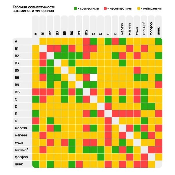 Совместимость витамина c. Таблица совместимости витаминов. Таблица совместимости витаминов и микроэлементов. Совместимость витаминов и микроэлементов. Совместимость витаминов и минералов между собой таблица.