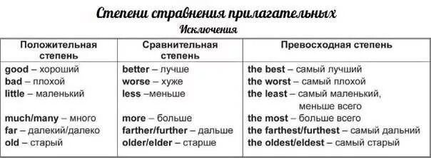 Good формы сравнения. Сравнительная степень прилагательных в английском слова исключения. Англ яз сравнительная и превосходная степень прилагательных. Степени сравнения искл в англ. Степени сравнения в английском языке таблица исключения.