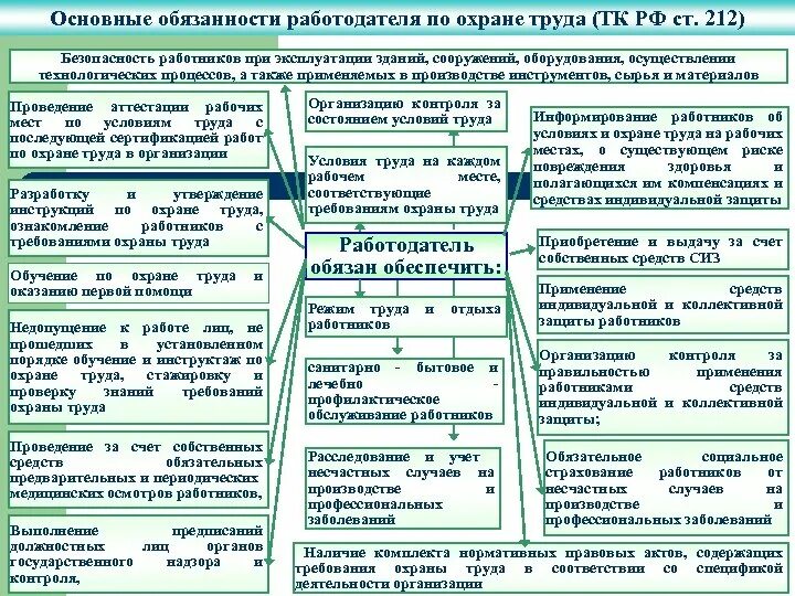 Основное право работника охрана труда. Ответственность работодателя по охране труда. Обязанности работника на предприятии. Обязанности работодателя по охране труда. Обязанности работника и работодателя по охране труда.