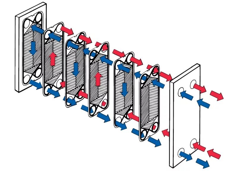 Работа пластинчатого теплообменника. Пластинчатый теплообменник принцип. Пластинчатый теплообменник т20sfg. Устройство пластинчатого теплообменника. Пластинчатый теплообменник ic8tx30.