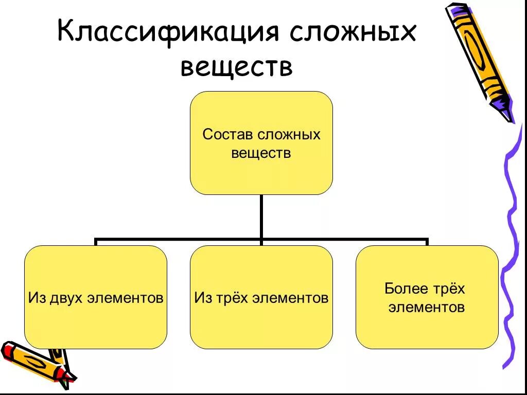 Классификация бинарных соединений. Классификация сложных веществ. Сложная классификация. Классификация веществ по составу химия. Соединение состоящее из 3 элементов