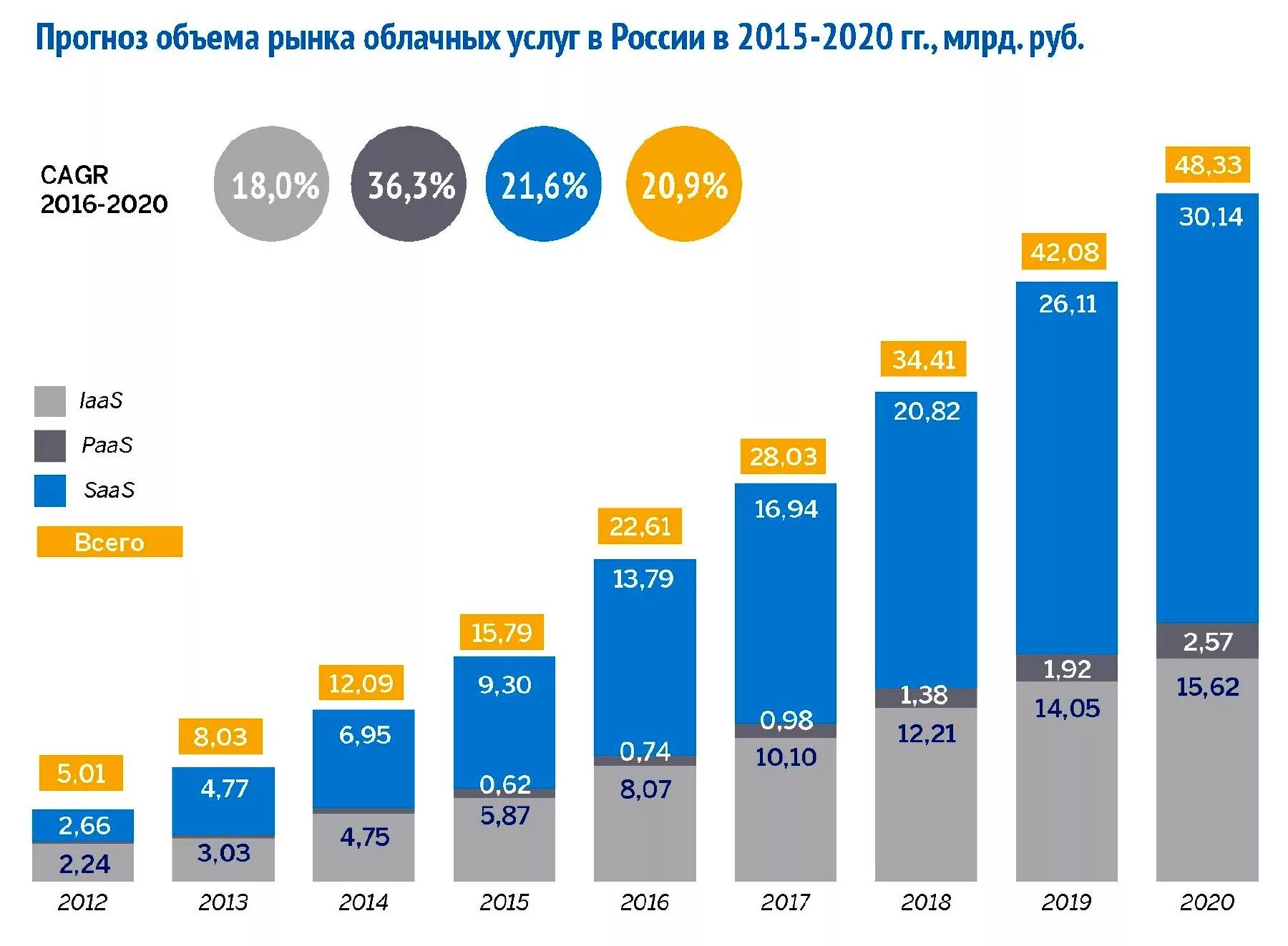 Объем информационных услуг. Динамика российского рынка облачных услуг 2025. объем российского рынка облачных сервисов. рынок облачных услуг. рынок облачных услуг в россии.