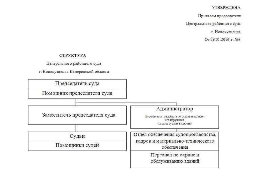 Сайт устиновского районного суда. Организационная структура районного суда схема. Схема структуры организации районного суда. Организационная структура центрального районного суда. Схема аппарата районного суда РФ.