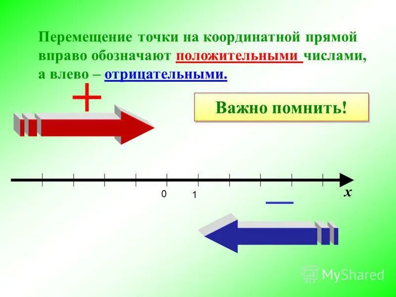 1 11 15 на координатной прямой. Точки на координатной прямой. Сложение чисел на координатной прямой. Координатная прямая положительные и отрицательные.
