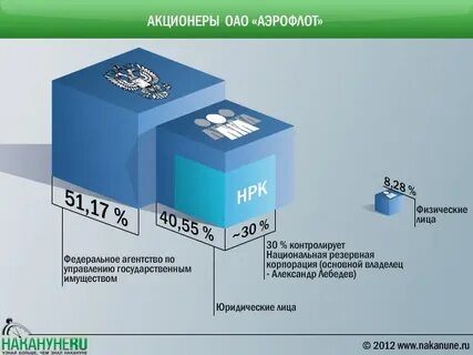 Сколько акционеров