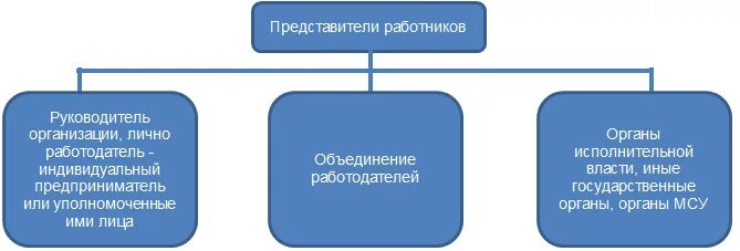 Представителями работников в организации являются. Представители работников и работодателей в социальном партнерстве. Представители работодателей. Представители работников и представители работодателей.