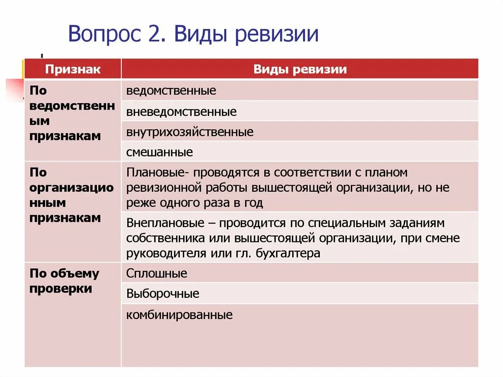 Полная ревизия. Виды ревизии. Основные виды ревизии. Организационный признак ревизии. Назовите виды ревизий..