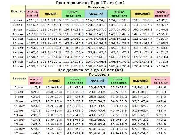 Рост ребенка до 10 лет таблица. Рост и вес ребенка по годам таблица до 10 лет. Рост и вес ребенка в 10 лет мальчик норма таблица. Рост детей по возрасту таблица мальчики до 18. Рост детей по возрасту таблица девочек до 5 лет.