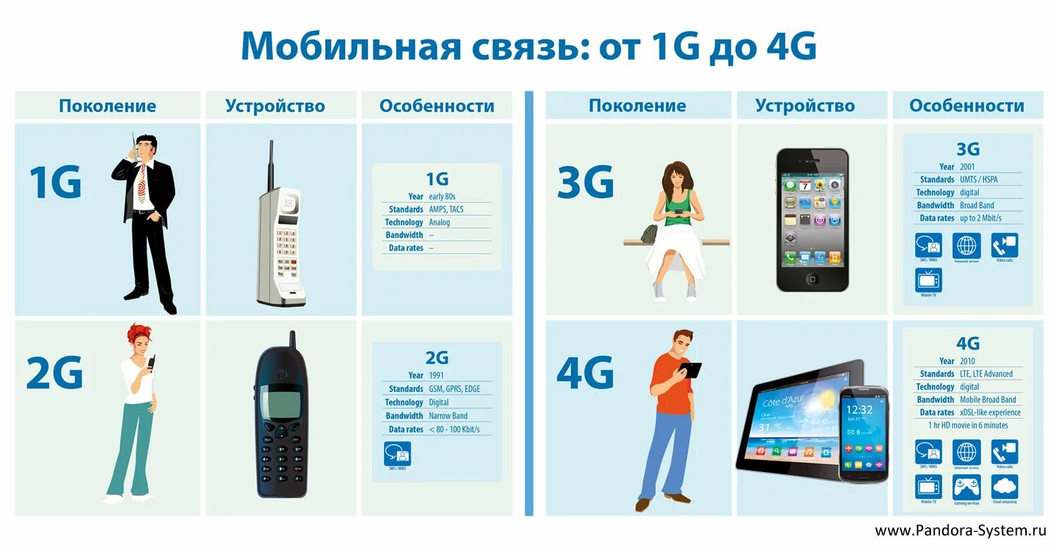 Что такое 2g 3g 4g в сотовой связи. Сети сотовой связи 2g 3g 4g. Сотовая связь 1g 2g 3g 4g 5g. Сотовые сети 2g, 3g, 4g, 5g.