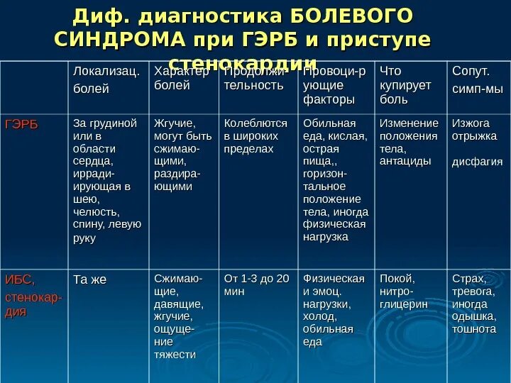 Рефлюкс приступ. Болезни пищевода дифференциальная диагностика. Болезни пищевода дифференциальный диагноз. Гастроэзофагеальный рефлюкс дифференциальный диагноз. ГЭРБ И гастрит дифференциальный диагноз.