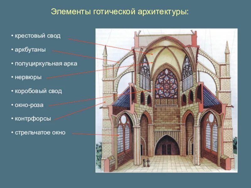 Своды окон. Каркасная система готического собора. Конструктивная схема готического собора. Нервюры готического собора схема.