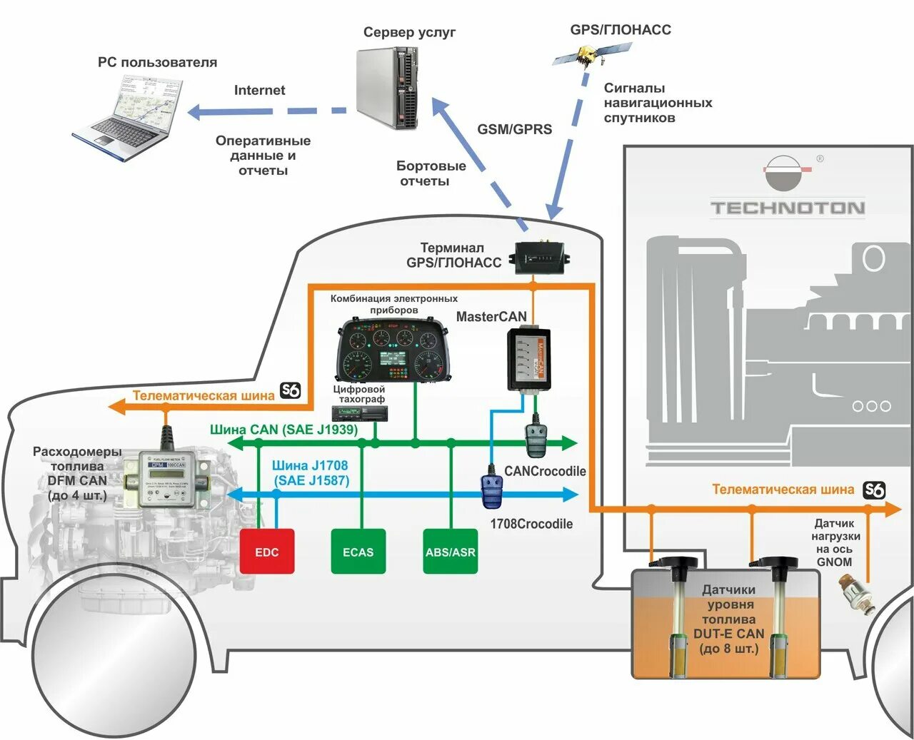 Can (Controller area Network) шина. Система ГЛОНАСС схема подключения. Схема системы ГЛОНАСС для автомобиля. Кан шина в спецтехнике. Соединение терминал