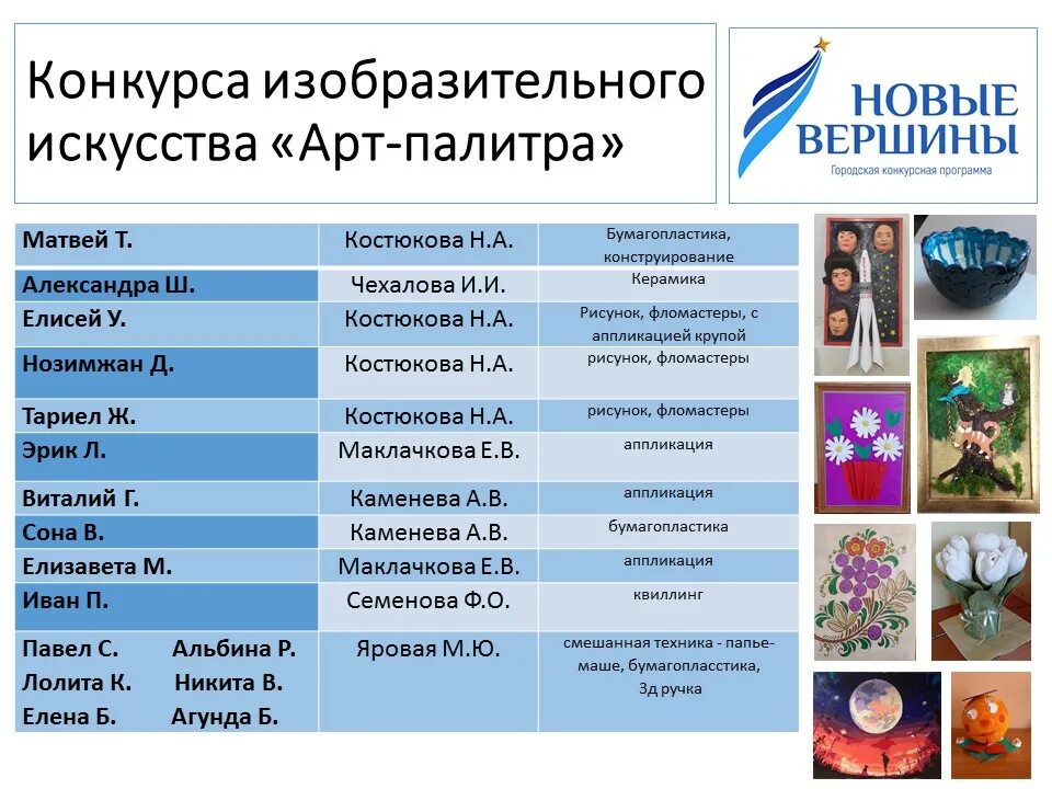 Новые вершины результаты 2024. Городской конкурс арт палитра. Итоги: конкурс «арт палитра». Новые вершины конкурс. Конкурс арт палитра Результаты конкурса.