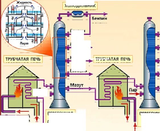 Перегонка нефти крекинг. Нефтяная ректификационная колонна. Принцип действия ректификационной колонны для нефти. Ректификационная колонна для перегонки нефти. Трубчатая печь и ректификационная колонна.
