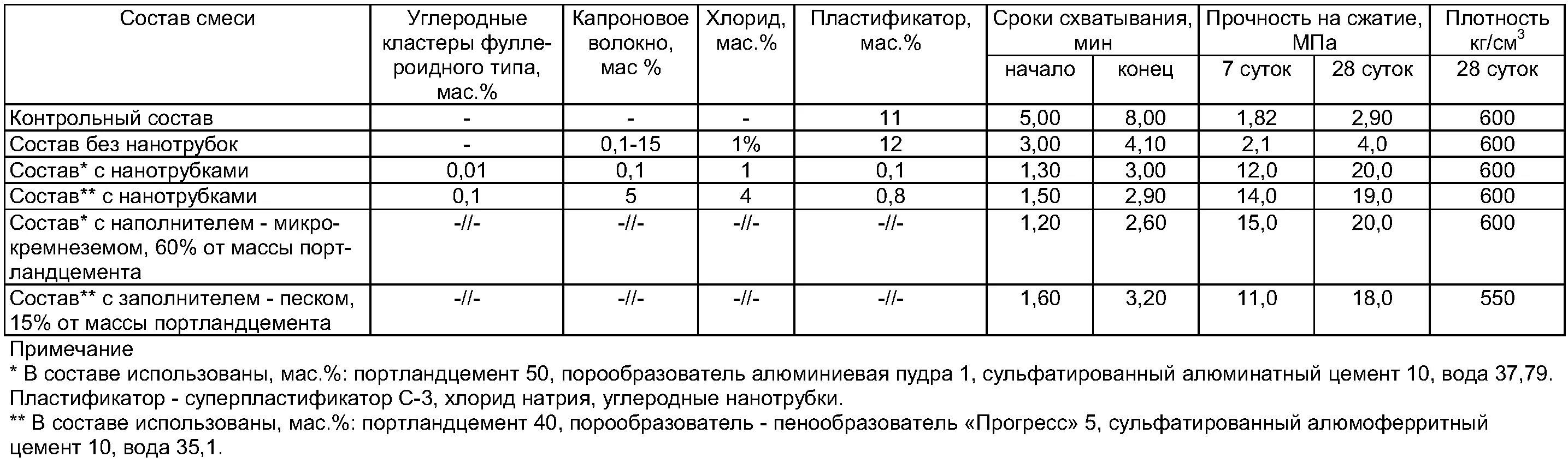 Б смесь состоит из. Состав смеси ЩПС с4. Смесь с4 состав. Смесь с5 состав. Смесь с2 состав.