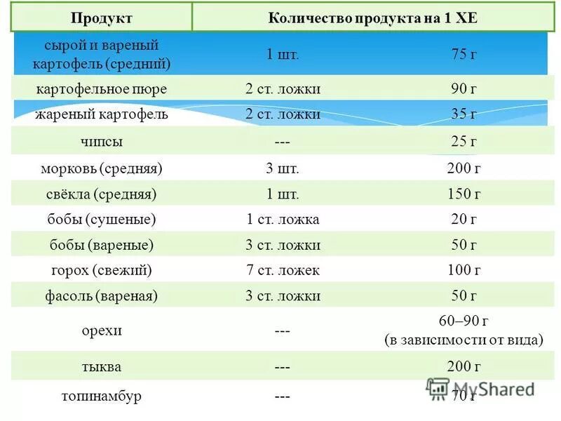 Сколько хе в картошке. Таблица хлебных единиц картофель вареный. Картошка хлебные единицы. Вареная картошка хлебные единицы. Хлебные единицы картофель пюре.