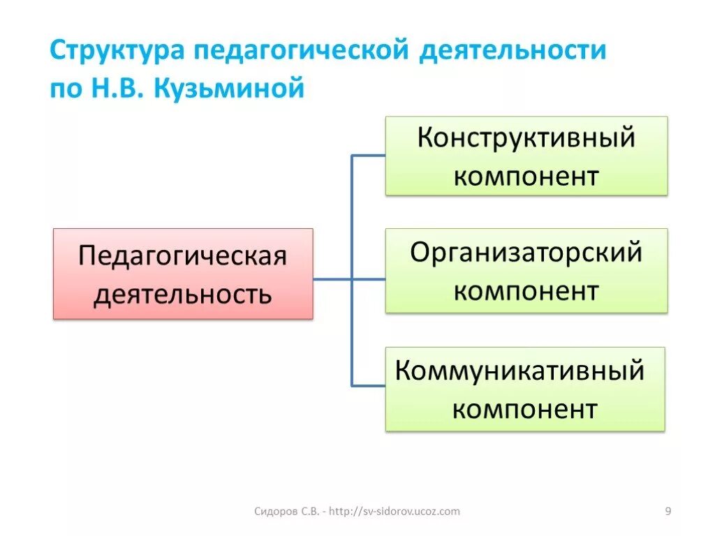 Каковы педагогические. Структура педагогической деятельности по н.в Кузьминой. Структура пед деятельности схема. Сущность педагогической деятельности схема. Структура педагогической деятельности и ее компоненты схема.