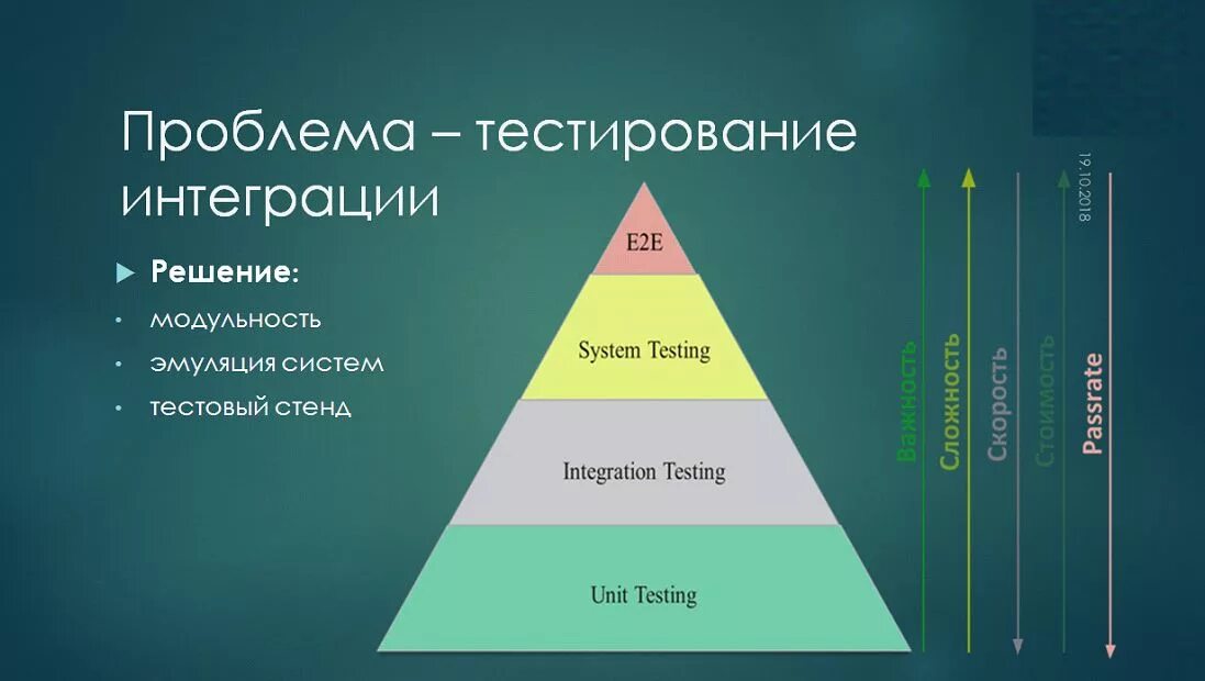 Уровни пирамиды тестирования. Уровни тестирования программного обеспечения пирамида. Уровни интеграционного тестирования. Уровни тестирования схема. Тест качества важны