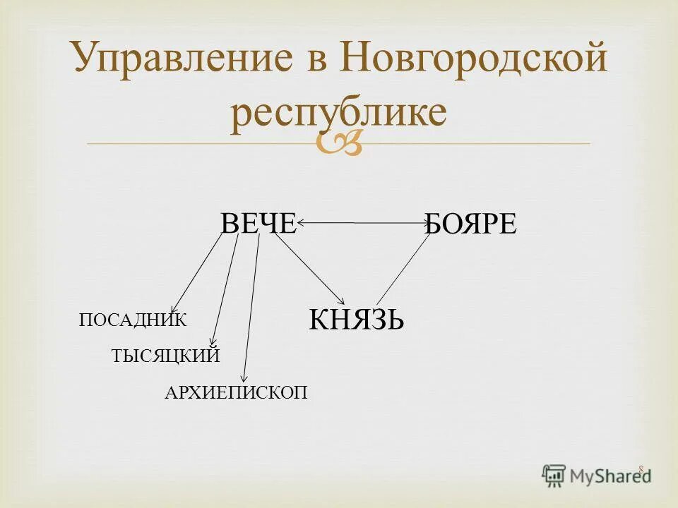 Установите соответствие посадник тысяцкий