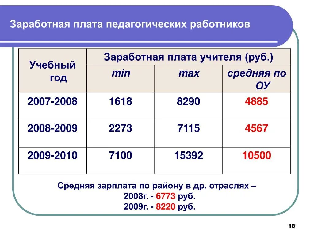 Заработная плата педагогических работников. Оплата труда учителей. Оклады педагогических работников. Что такое оплата труда и заработная плата. Размер з п