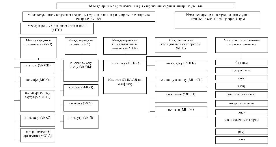 Многосторонний рынок схема. Межправительственные административные организации. Виды государственное регулирование АПК И продовольственного рынка. Регулирование мировых рынков