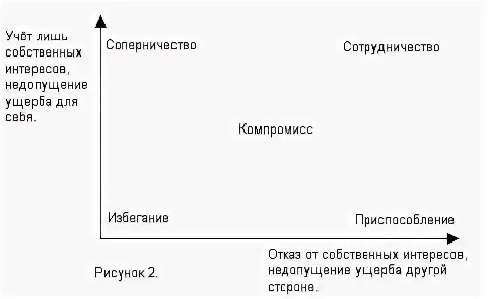 Подчинение прерывание компромисс дополните перечень. Линии поведения в конфликте. график сотрудничество компромисс. человек в поле конфликта: стили поведения. прерывание конфликта.