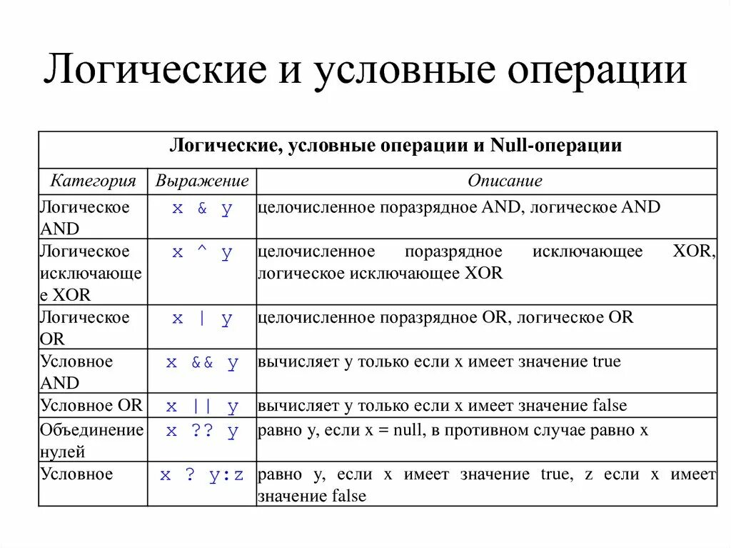 Напишите логические операции. Логические операции c#. Логические операции в информатике. Условные логические операции. Операции логики в информатике.