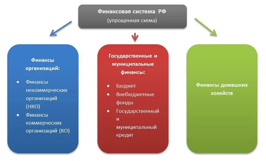 Различия между финансовой культурой и финансовой грамотностью. Кредитная и финансовая организация отличия. Отличия государственных финансов. Общая характеристика финансовой системы. Государственные финансы это система.