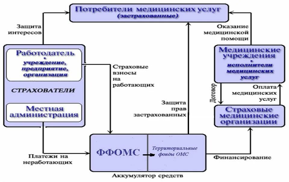 Медицинское страхование уровни. Система обязательного медицинского страхования в России. Структура медицинского страхования в РФ. Схема обязательного медицинского страхования в РФ. Организация системы ОМС В РФ.