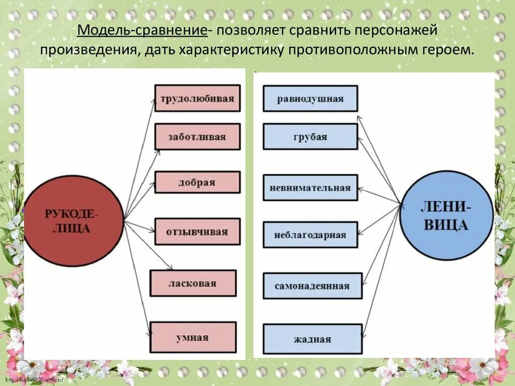 Моделирование на уроках литературы. Схемы на уроках литературы. Моделирование на уроках чтения в начальной. Моделирование урока по литературе.