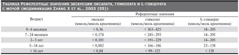 Оксалаты суточная экскреция норма. Норма суточных оксалатов в моче у детей. Норма оксалатов в суточной моче. Норма суточной экскреции оксалатов в моче у ребенка.