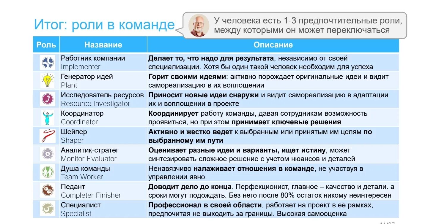 Слабостями командной роли. Белбин роли в команде. Белебин роли в команде. Распределение ролей в команде проекта. Модель командных ролей по Белбину.