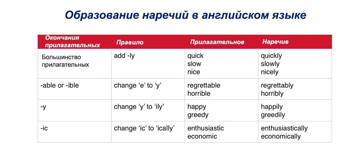 Префиксы существительных. Образование наречий в английском. Правило образования наречий в английском языке. Как образуются наречия в английском. Образование наречий в английском языке 5 класс.