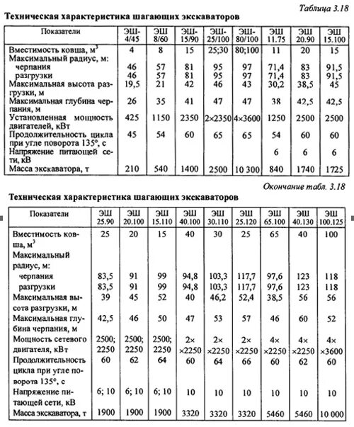 Таблица экскаваторов. Экскаватор Эш 13/50 технические характеристики. Высота черпания экскаватора ЭКГ 10. Экскаватор ЭКГ 10 максимальный радиус черпания. Экскаватор ЭКГ 20 производительность.